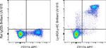 Ly-6G/Ly-6C Antibody in Flow Cytometry (Flow)