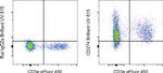 CD274 (PD-L1, B7-H1) Antibody in Flow Cytometry (Flow)