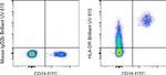 HLA-DR Antibody in Flow Cytometry (Flow)