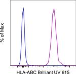 HLA-ABC Antibody in Flow Cytometry (Flow)