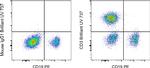 CD3 Antibody in Flow Cytometry (Flow)