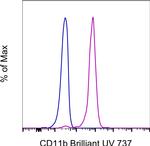 CD11b Antibody in Flow Cytometry (Flow)