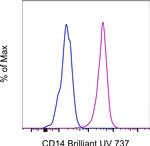 CD14 Antibody in Flow Cytometry (Flow)