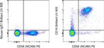 CD16 Antibody in Flow Cytometry (Flow)