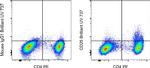 CD25 Antibody in Flow Cytometry (Flow)