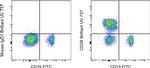 CD28 Antibody in Flow Cytometry (Flow)