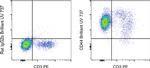 CD44 Antibody in Flow Cytometry (Flow)