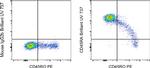 CD45RA Antibody in Flow Cytometry (Flow)