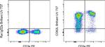 CD62L (L-Selectin) Antibody in Flow Cytometry (Flow)