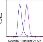 CD80 (B7-1) Antibody in Flow Cytometry (Flow)