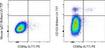 CD123 Antibody in Flow Cytometry (Flow)