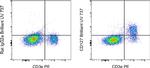 CD127 Antibody in Flow Cytometry (Flow)