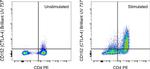 CD152 (CTLA-4) Antibody in Flow Cytometry (Flow)