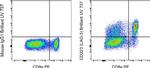 CD223 (LAG-3) Antibody in Flow Cytometry (Flow)