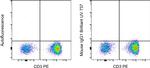 Mouse IgG1 kappa Isotype Control in Flow Cytometry (Flow)