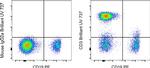 Mouse IgG2a kappa Isotype Control in Flow Cytometry (Flow)