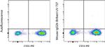 Mouse IgG2b kappa Isotype Control in Flow Cytometry (Flow)