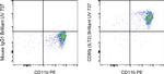 CD85j (ILT2) Antibody in Flow Cytometry (Flow)