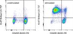 Ki-67 Antibody in Flow Cytometry (Flow)