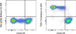 TER-119 Antibody in Flow Cytometry (Flow)