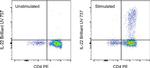 IL-22 Antibody in Flow Cytometry (Flow)