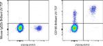 CD185 (CXCR5) Antibody in Flow Cytometry (Flow)