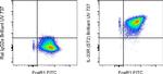 IL-33R (ST2) Antibody in Flow Cytometry (Flow)