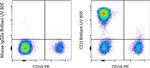 CD3 Antibody in Flow Cytometry (Flow)