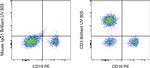 CD3 Antibody in Flow Cytometry (Flow)