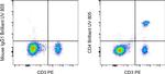 CD4 Antibody in Flow Cytometry (Flow)