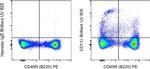 CD11c Antibody in Flow Cytometry (Flow)