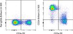 CD24 Antibody in Flow Cytometry (Flow)