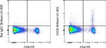 CD25 Antibody in Flow Cytometry (Flow)