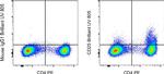 CD25 Antibody in Flow Cytometry (Flow)