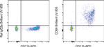 CD68 Antibody in Flow Cytometry (Flow)