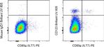 CD123 Antibody in Flow Cytometry (Flow)