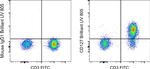 CD127 Antibody in Flow Cytometry (Flow)