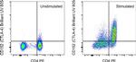 CD152 (CTLA-4) Antibody in Flow Cytometry (Flow)