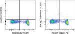 Rat IgG2b kappa Isotype Control in Flow Cytometry (Flow)