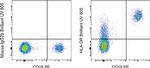 HLA-DR Antibody in Flow Cytometry (Flow)