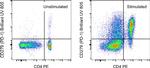 CD279 (PD-1) Antibody in Flow Cytometry (Flow)