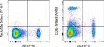 CD8a Antibody in Flow Cytometry (Flow)