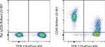 CD45 Antibody in Flow Cytometry (Flow)