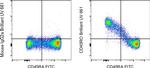 CD45RO Antibody in Flow Cytometry (Flow)