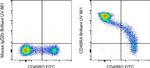 CD45RA Antibody in Flow Cytometry (Flow)