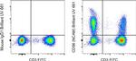 CD56 (NCAM) Antibody in Flow Cytometry (Flow)