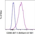 CD80 (B7-1) Antibody in Flow Cytometry (Flow)