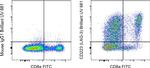 CD223 (LAG-3) Antibody in Flow Cytometry (Flow)