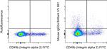 Mouse IgG2a kappa Isotype Control in Flow Cytometry (Flow)