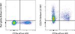 CD274 (PD-L1, B7-H1) Antibody in Flow Cytometry (Flow)